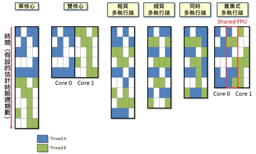 AMD同時多執行緒SMT4是什麼？圖解CPU各種核心與執行緒關係