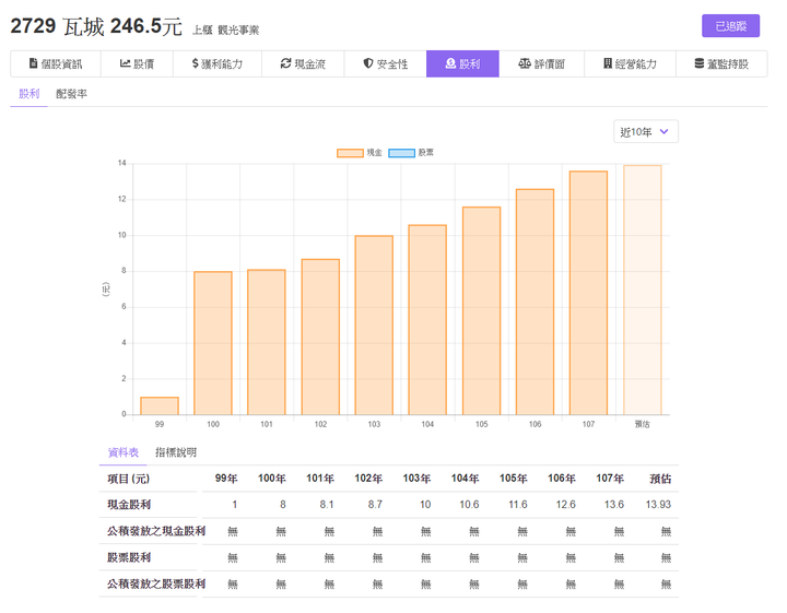季股利、半年股利、年度股利查詢工具