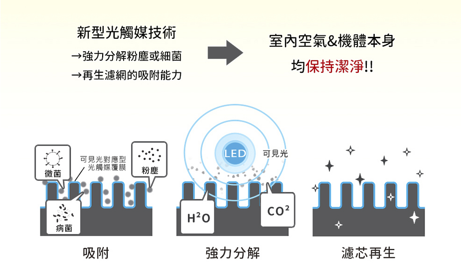 日系美學 cado LEAF 320i 空氣清淨機 還有藍光光觸媒淨化