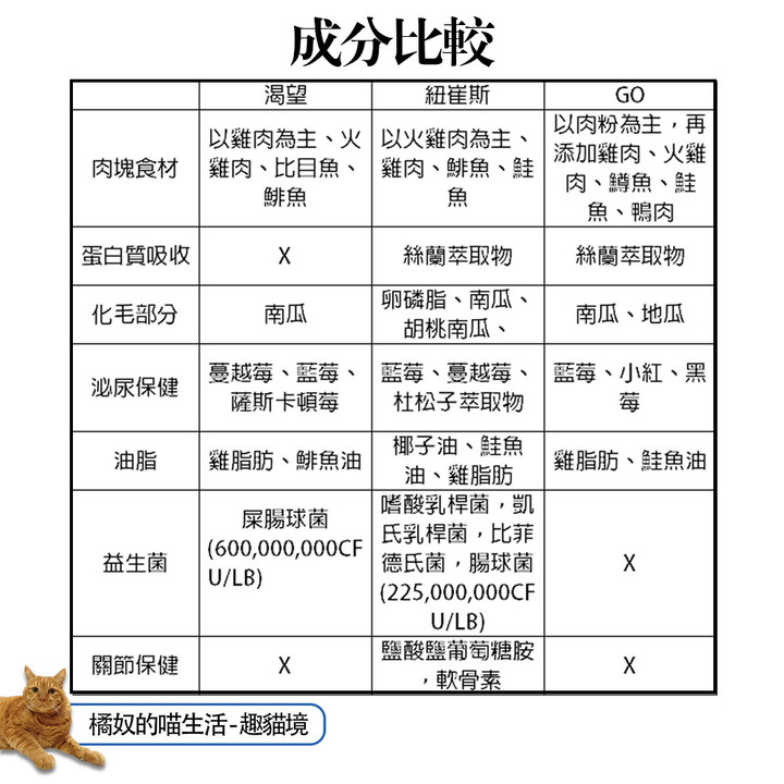 【貓飼料評選】紐崔斯與GO、渴望貓飼料比較