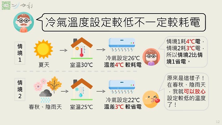 點我看大圖 冷氣溫度設定較低一定較耗電?|力利小教室2