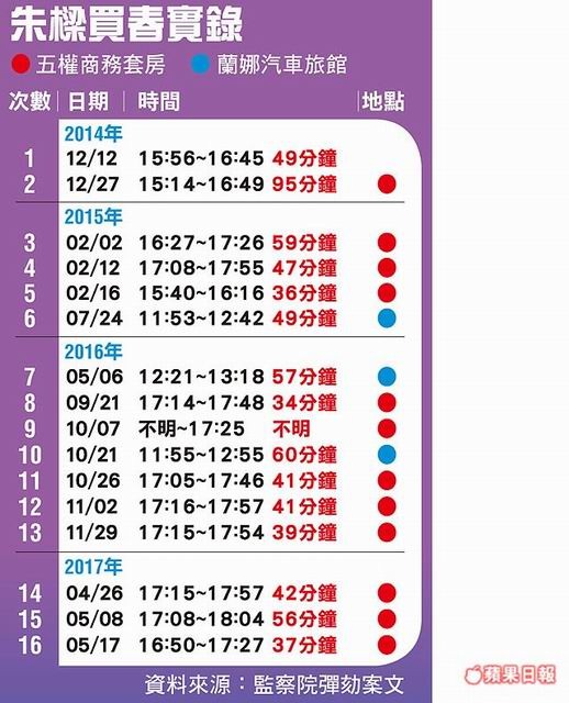 法界之恥朱樑 淫法官蹺班 嫖妓16次