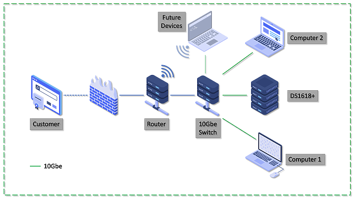 [開箱&討論] 團隊用 Mac 工作適合用 DAS 還是 NAS？DS1618+ & 10GbE NAS 效能實測