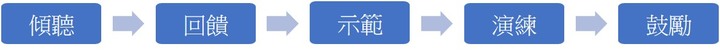 社交焦慮、溝通困難怎麼辦？心理師會做的五個步驟
