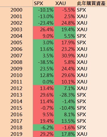 S&P500與黃金動能交易策略