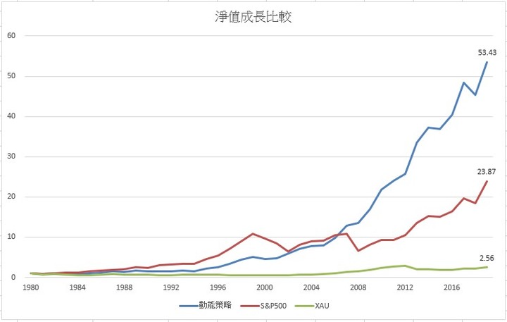 S&P500與黃金動能交易策略