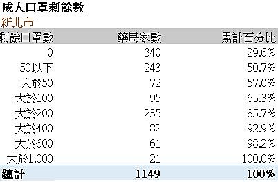口罩的分配方式該做調整讓更多人買得到!