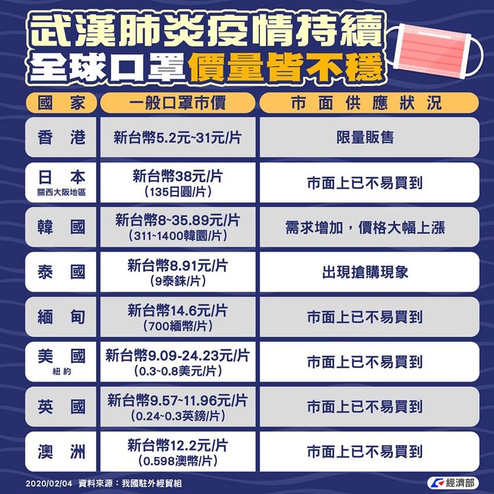 5元口罩嫌太貴，真沒良心~這些國家售價看到嚇死你