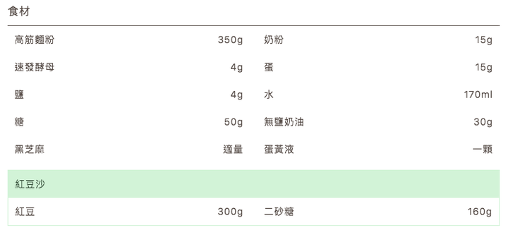 【食譜分享】紅豆麵包 (自製紅豆沙) - 手作麵包