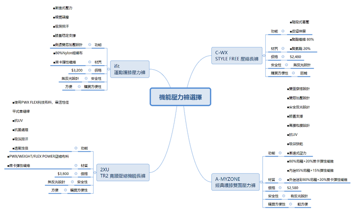 推薦高CP值機能壓力褲選擇與實穿分享(C-WX、A-MYZONE、2XU、ifit)