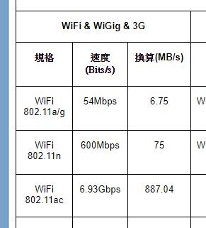 請教有關從NAS上用wifi的傳檔速度