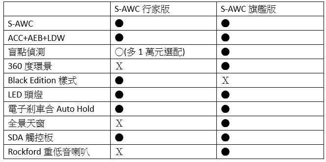 本是同根生!擁有S-AWC的Eclipse Cross要豪華配備還是黑化外觀?