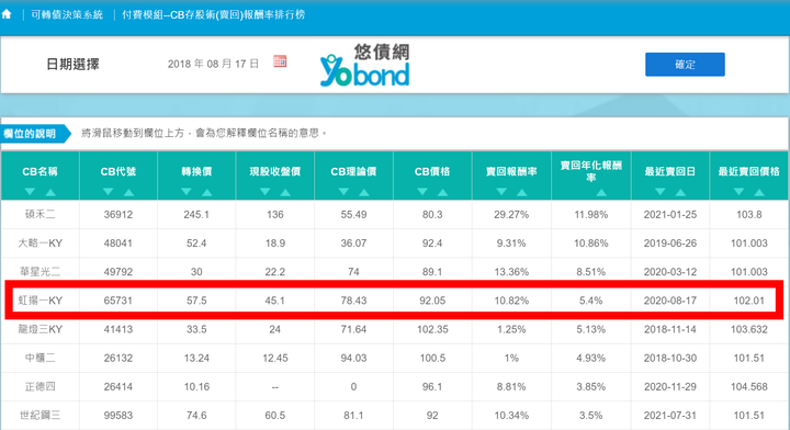 成功率接近100%的存股，免擇時(Timing)焦慮的可轉債賣回操作