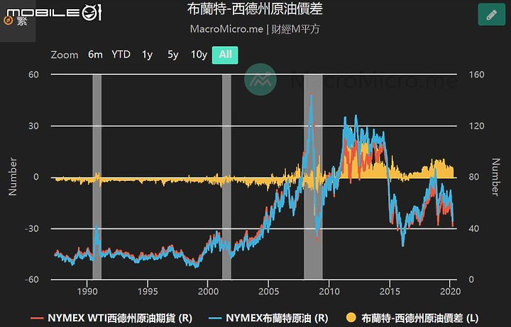 點我看大圖 原油投資大解析