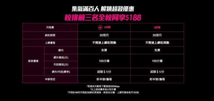 台星U25台中大專院校 188不限速吃到飽