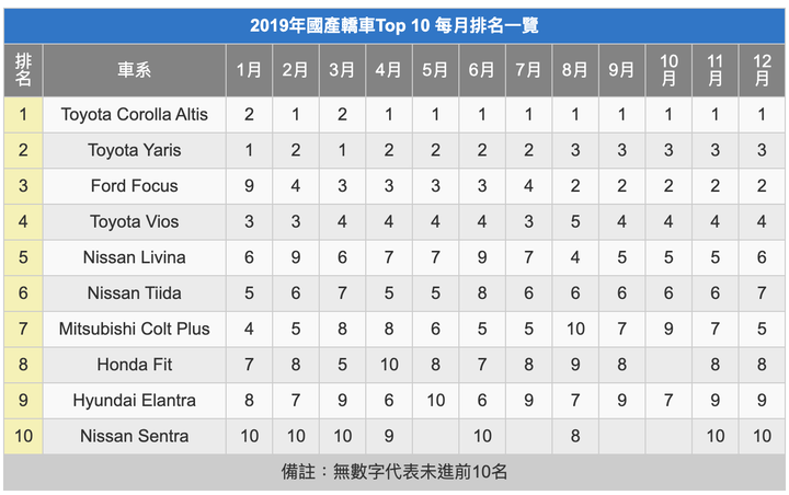 Elantra 2019總銷售量重返TOP 10