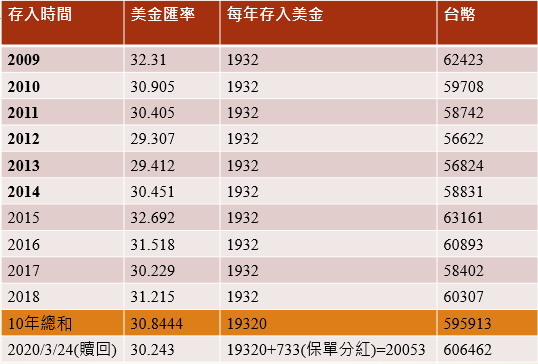 分享-----美元保單10年期滿結果.