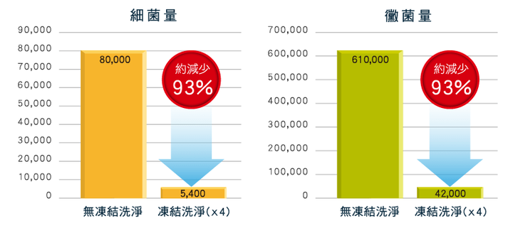 家有過敏兒的媽咪勸敗,凍結洗淨超強