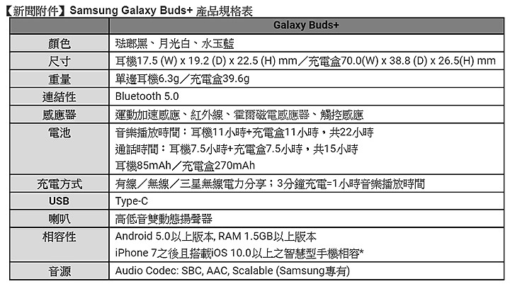 三星Galaxy Buds+試用  音質、續航等8大特色一一檢視（電力小驚人）