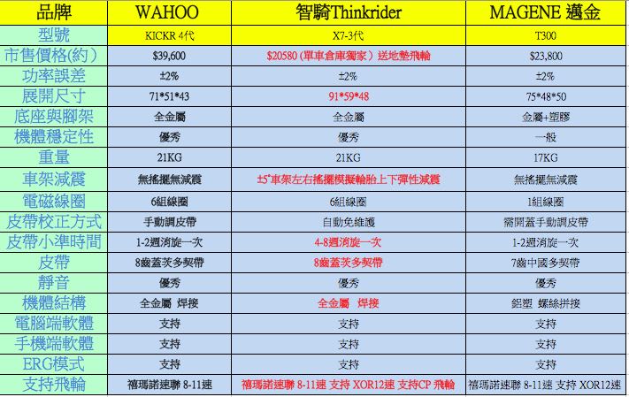 兩萬多的智能訓練台 市售產品ThinkRider智騎智能訓練台x7-3代&邁金T300 對比評鑑