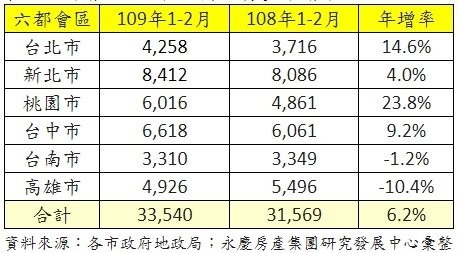 2020年2月六都買賣移轉交易量出爐 月增16.4% 年增52.8% 累計6.2%(地政局資料)