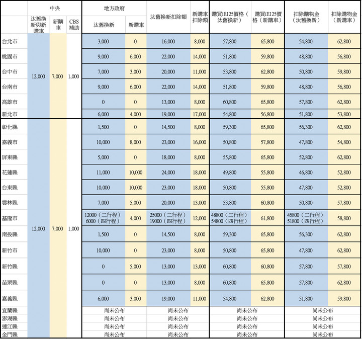 （4/9更新）敲碗等各縣市電動機車補助出爐，補助iE125最多的縣市是...