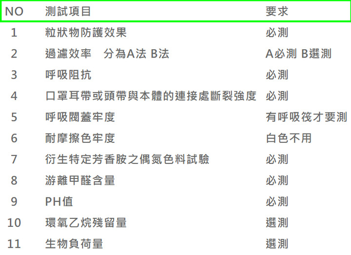 PM2.5防霧霾口罩(CNS 15980) vs 一般醫療用口罩(CNS 14774) 哪一個過濾效果更強?