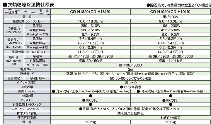 日版Corona 2020年新款除濕機