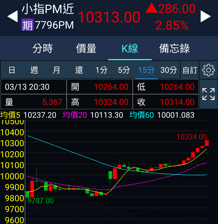 好一個十三號星期五…股票停損後，小道漲停了？