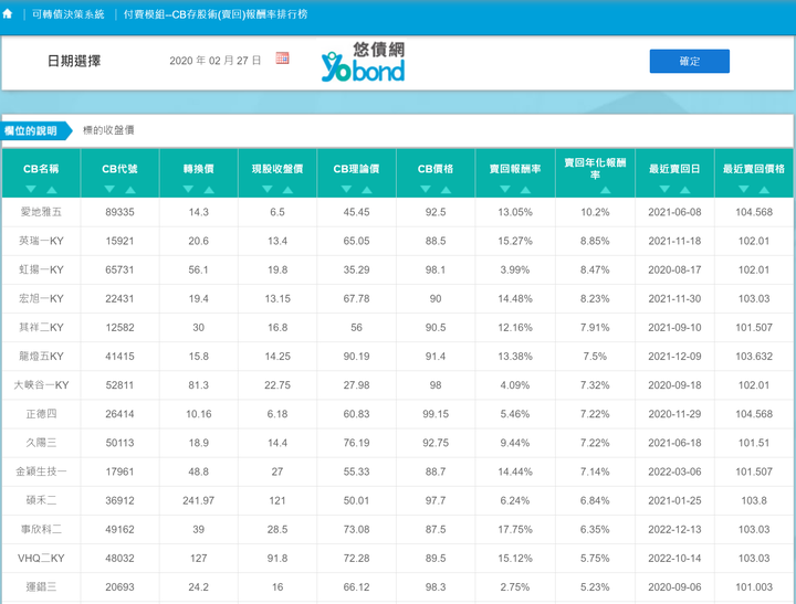 成功率接近100%的存股，免擇時(Timing)焦慮的可轉債賣回操作