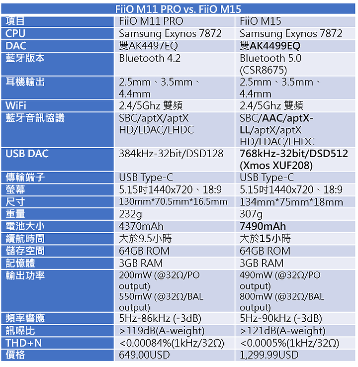 點我看大圖 【北極熊開箱】旗艦級音樂饗宴- FiiO M15