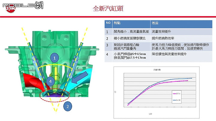 SYM JET SR 公路&賽道試駕 外觀內在同步大進化