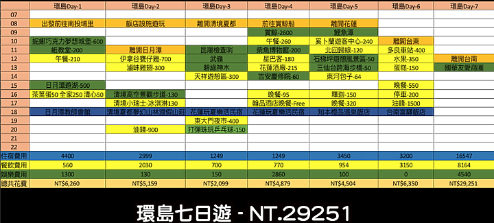 環島台灣遊7天4人花不到3萬元