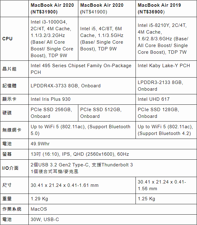 【小宅開箱】【快報簡評】聊聊Apple新上市的MacBook Air 2020 & iPad Pro 2020