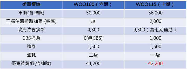 點我看大圖 七期WOO115 vs 六期WOO100~