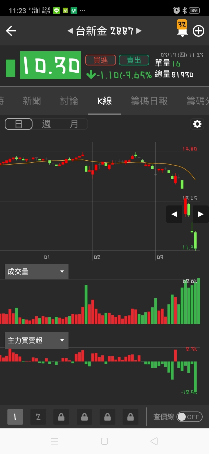 台新金應該不會跌到下市吧...