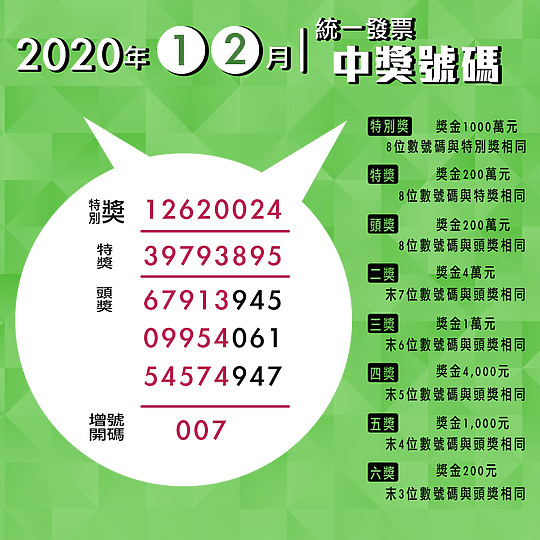 【快訊】小確幸來了!109年統一發票1-2月 中獎號碼出爐