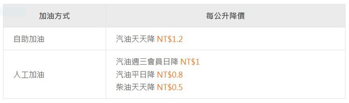 加油優惠混亂
