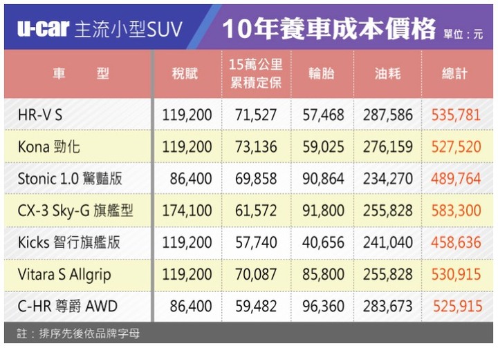 小休旅真的很省嗎？認真論是普通吧？