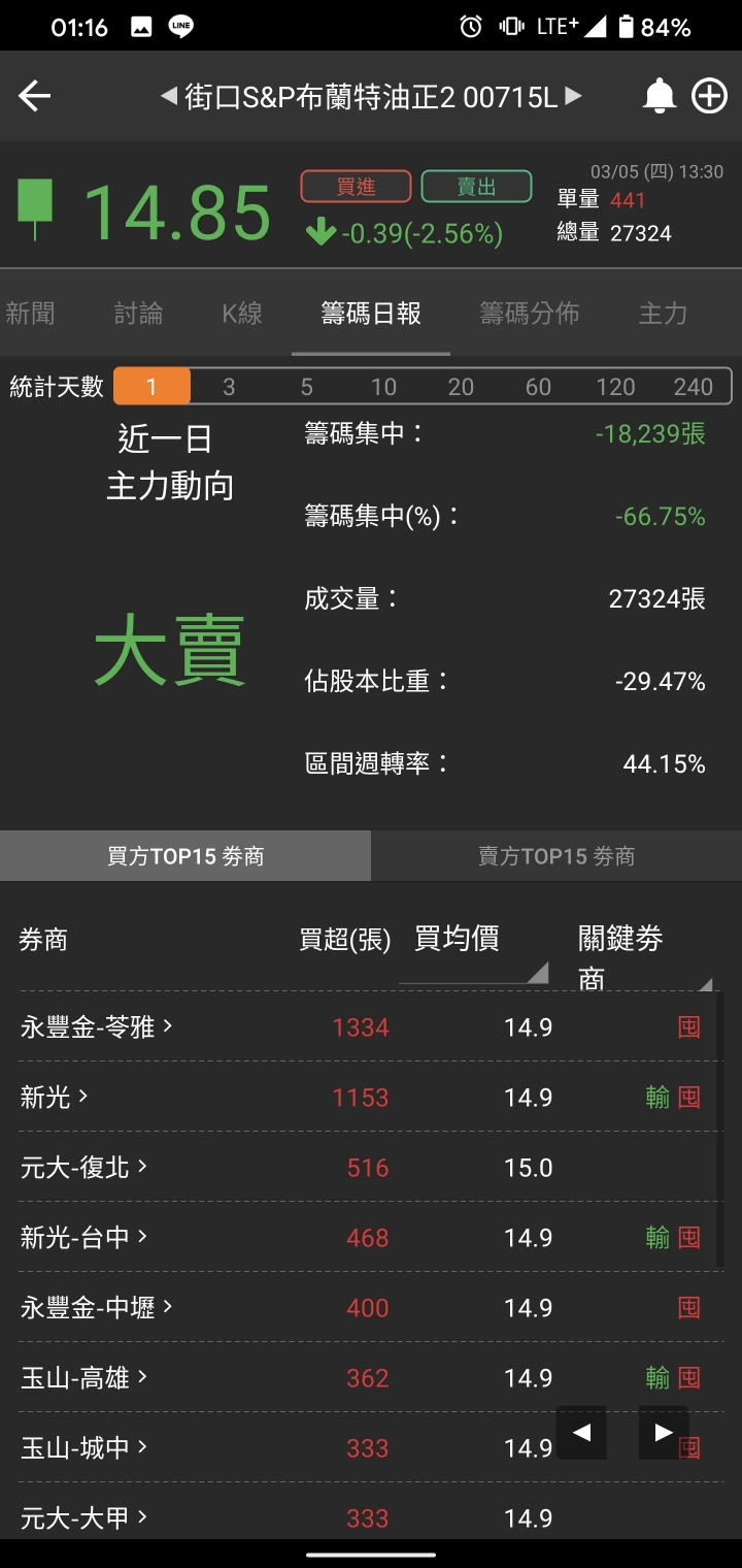 原油正2 ETF 的投資標的選擇