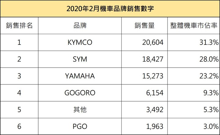 整個2月光陽的旗艦電動機車只賣出了一台！！說好要打敗Gogoro的呢！