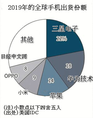 2019年手機全球供貨量:華為躍居第2位