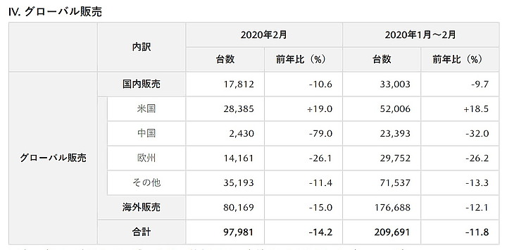 【海外新訊】新冠病毒影響，日系品牌中國市場銷量衰退七成以上！