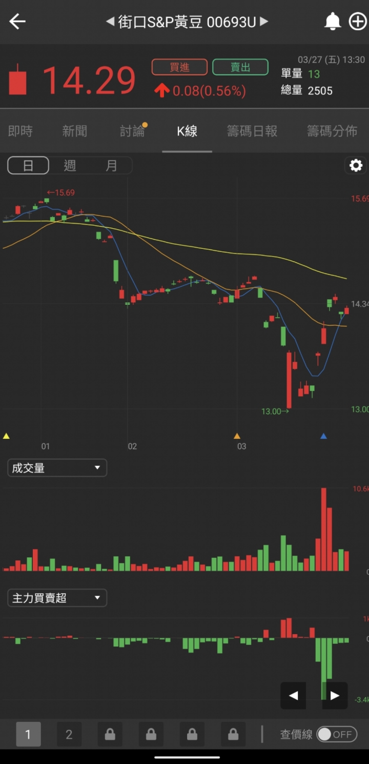 黃豆價格是不是該繼續上漲一波？