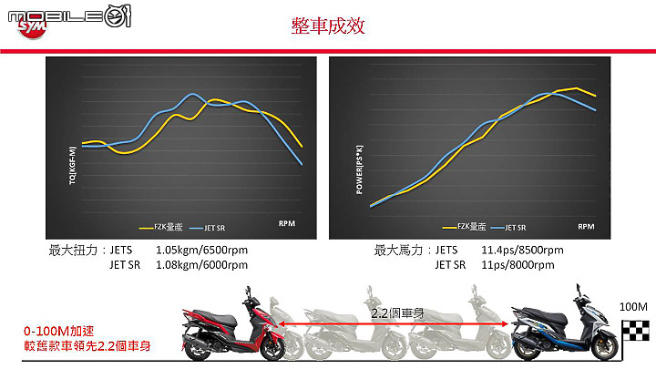 SYM JET SR 公路&賽道試駕 外觀內在同步大進化