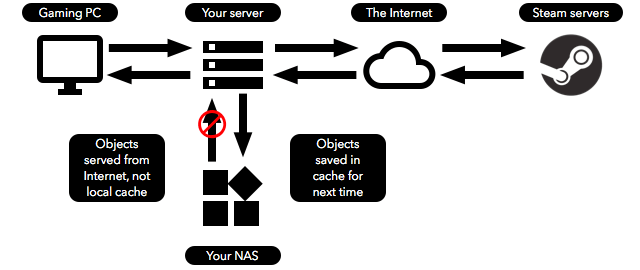 點我看大圖 使用NAS當steam cache server,重新安裝遊戲高速下載