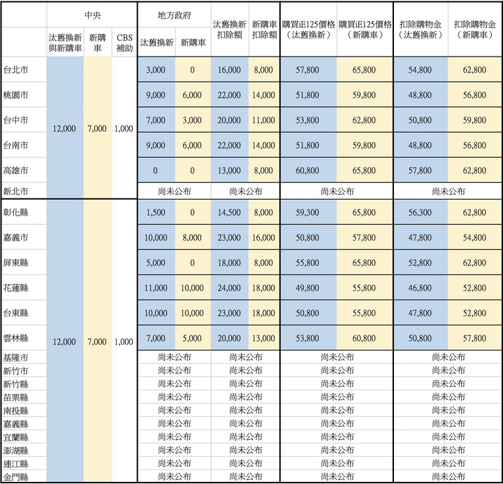 （4/9更新）敲碗等各縣市電動機車補助出爐，補助iE125最多的縣市是...