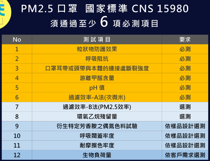 PM2.5防霧霾口罩(CNS 15980) vs 一般醫療用口罩(CNS 14774) 哪一個過濾效果更強?