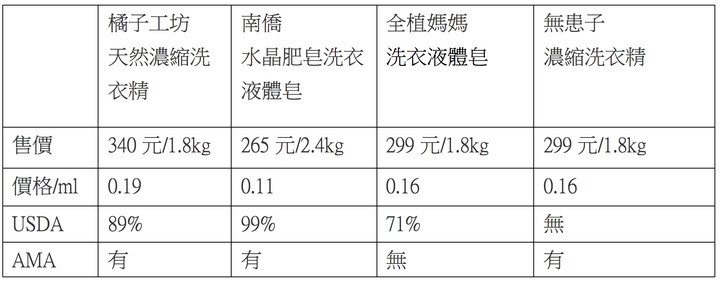 洗個衣服這麼龜毛？不只怕病毒還怕洗衣精殘留！