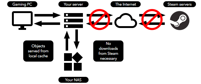 點我看大圖 使用NAS當steam cache server,重新安裝遊戲高速下載